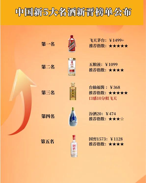 刚出炉的新5大名酒排行榜，你怎么看？

昨天才给大家讨论了名酒排行应该以什么为标