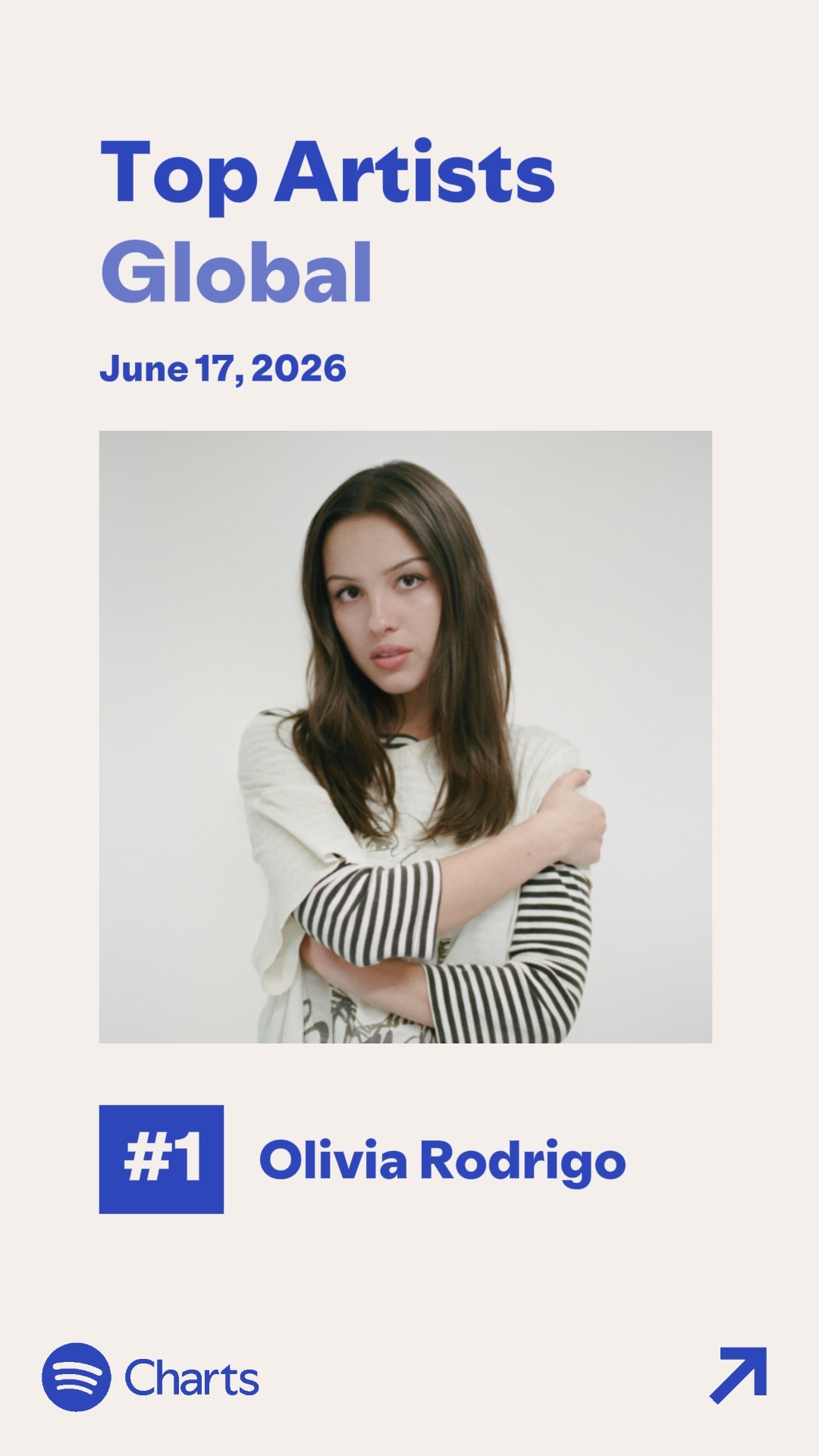 撒花！娅娅Olivia Rodrigo连续6天保持Spotify全球艺人榜冠军！
