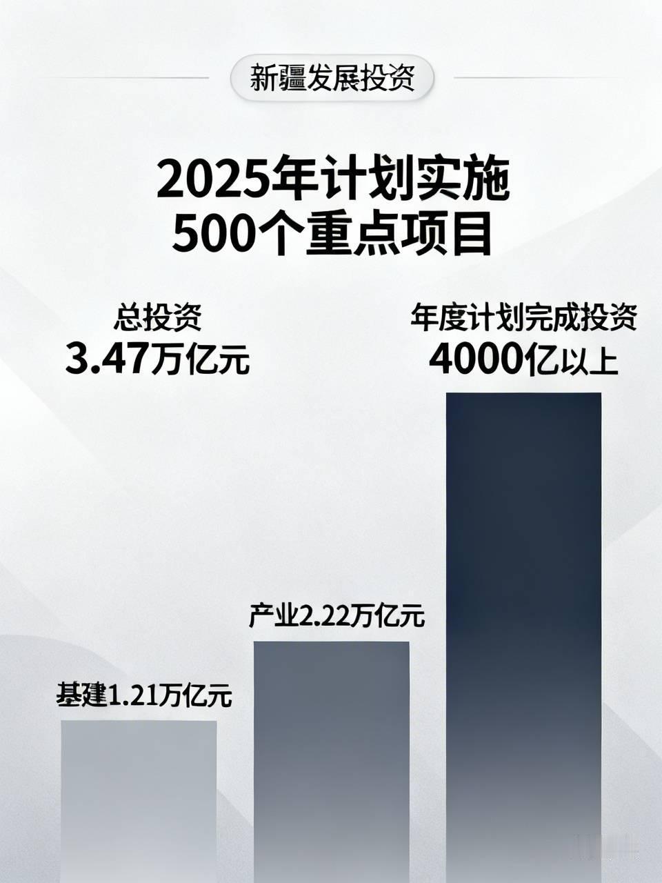 中国向新疆砸钱
      网上说去年新疆砸了四万亿，实际2025年计划实施50
