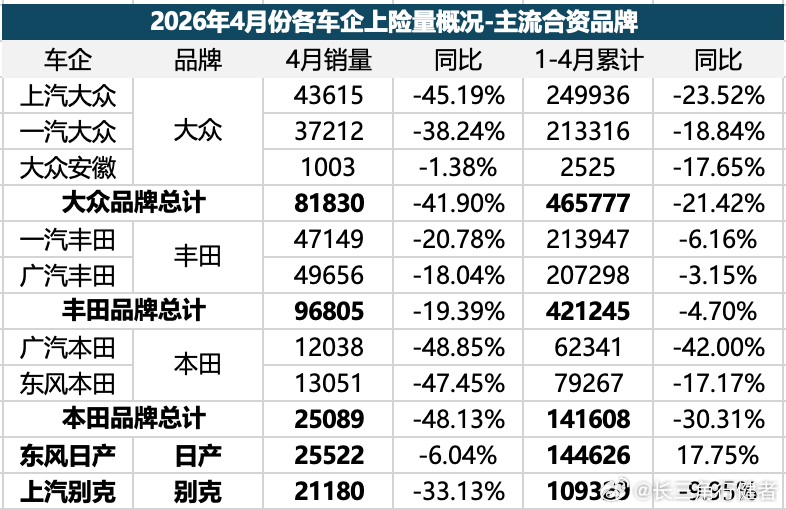 看看今年1-4月份的数据，合资车企中，丰田确实比较有韧性，销量相对平稳！东风日产
