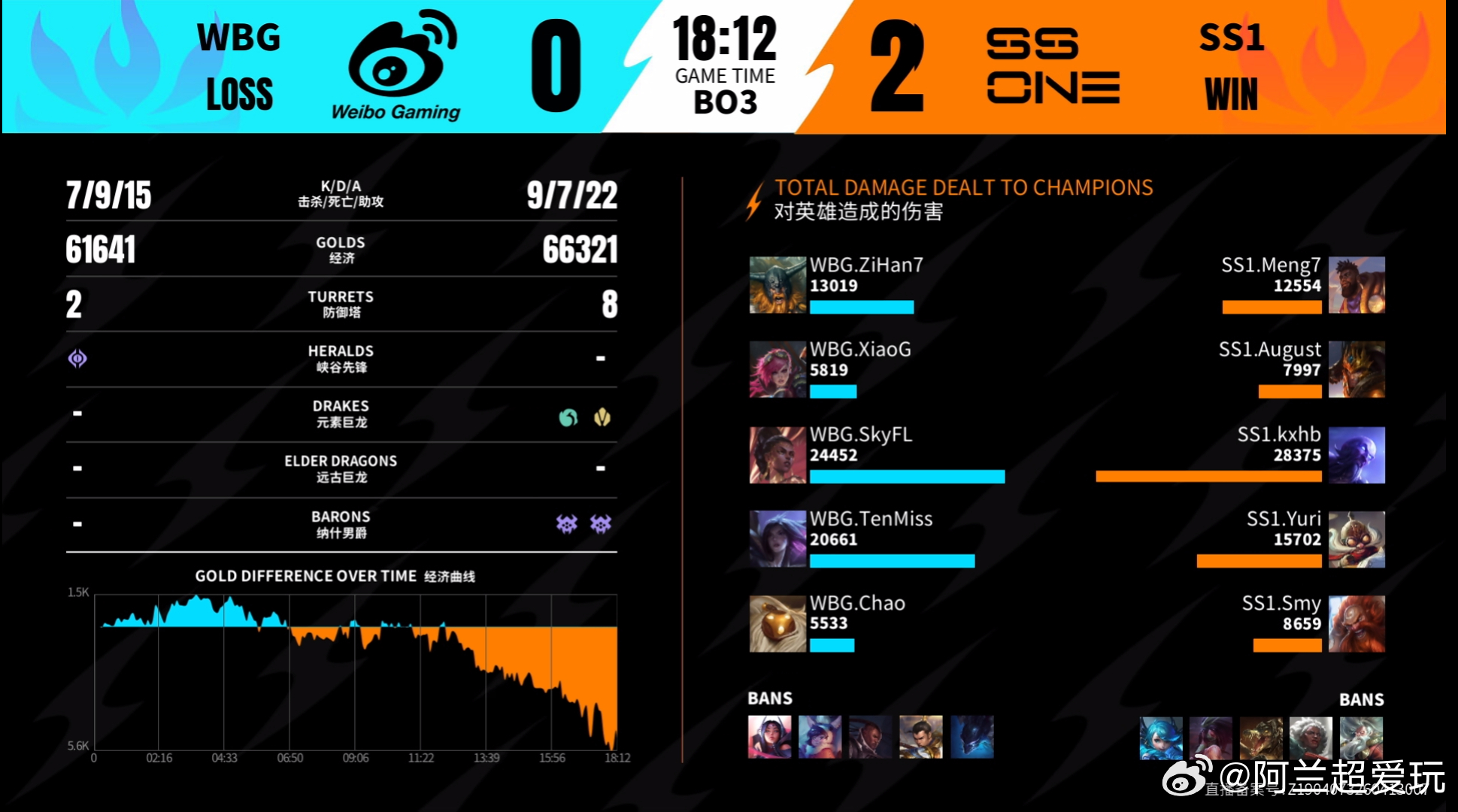 2026WRL夏季赛 第二局：SS1 2-0 WBG本局MVP：SS1.kxhb