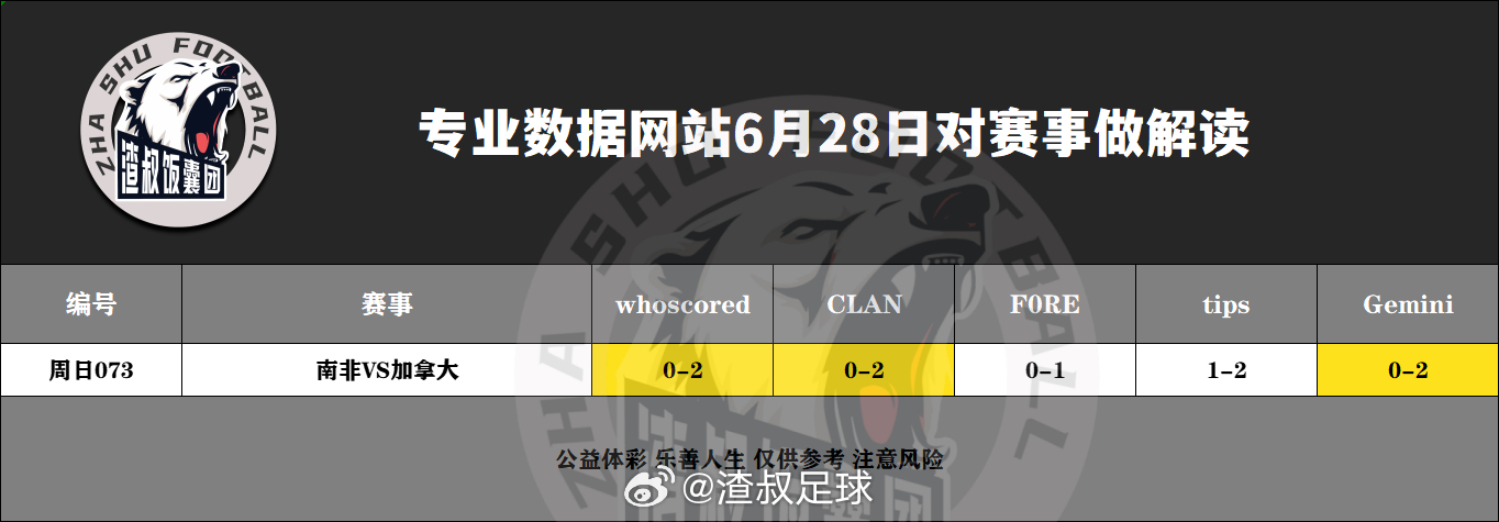6月28日美加墨世界杯 国外专业网站做的比分预测南非VS加拿大 0-2 