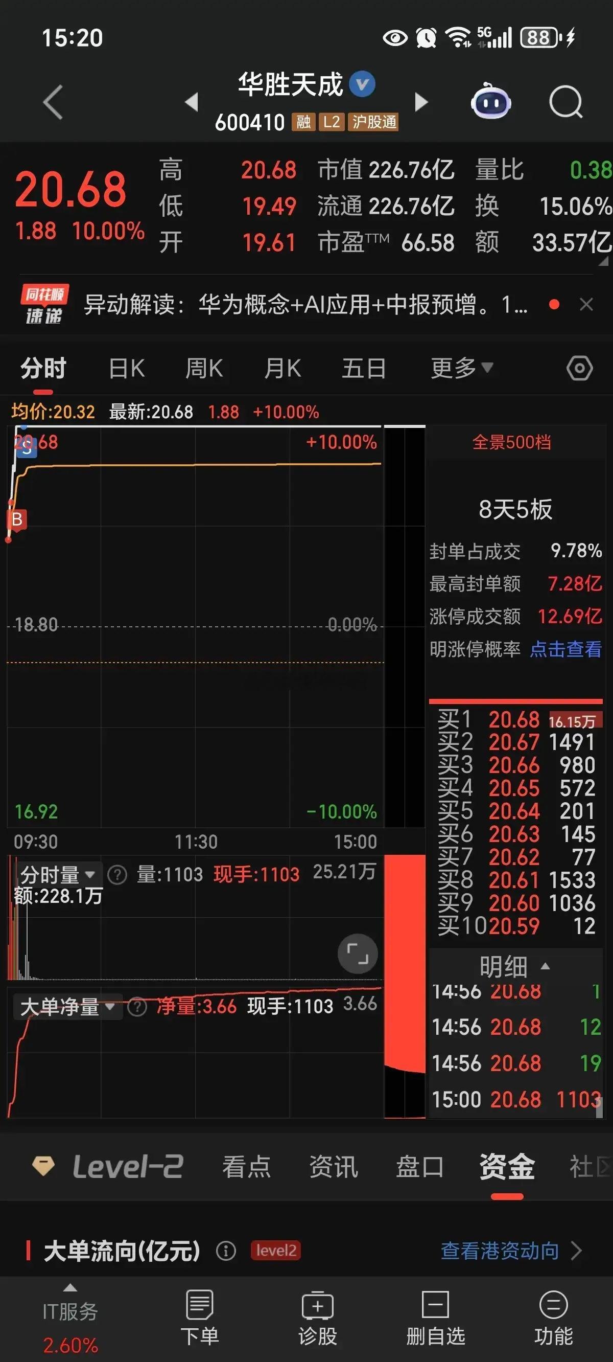 尾盘还是有所克制，否则真的要疯牛了，2.8万亿的市场真的不缺机会，各个板块多点开