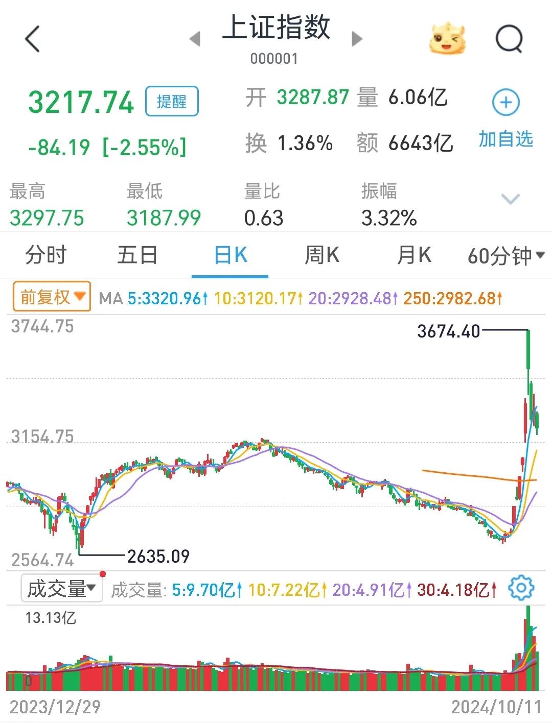 3174是大盘今年上半年的高点，也是国庆节后大盘3674点回调下来的支撑点。
 