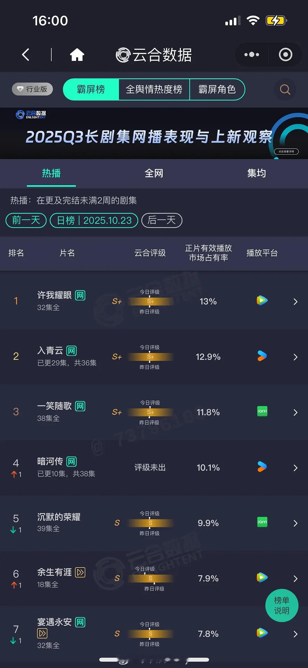 10.23 云合🈶许我耀眼13%入青云12.9% 一笑随歌11.8% 暗河传1