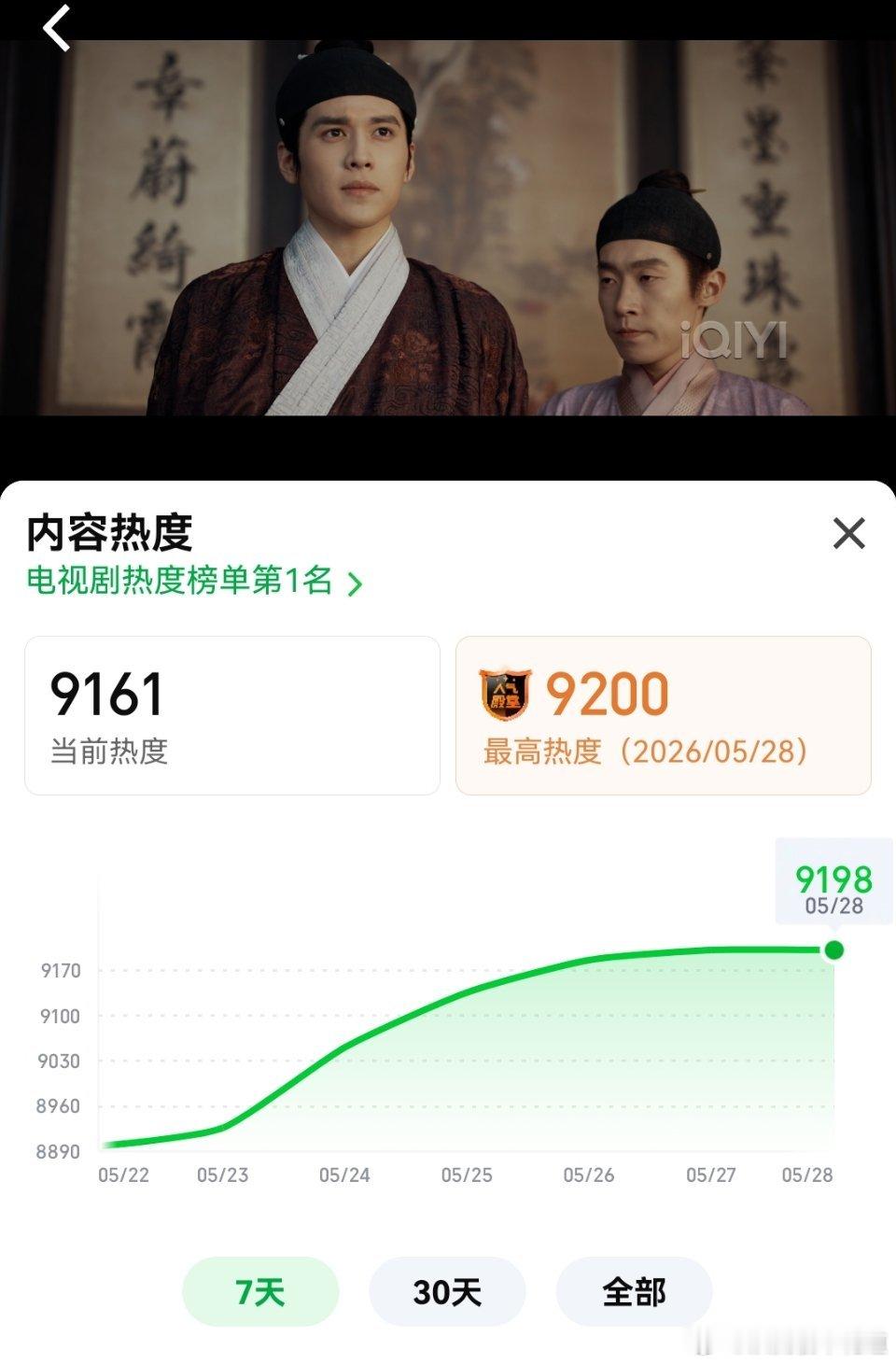 家业 很好家业爱奇艺站内热度值破9200了关关难过关关过，这个家业继续加油。电视