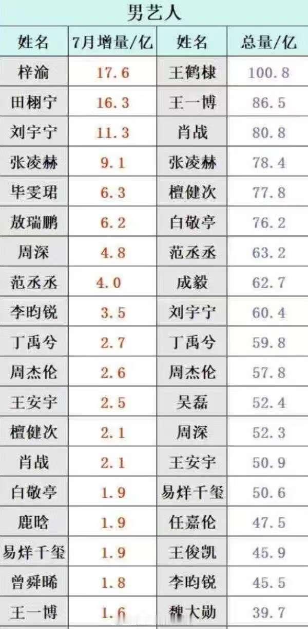 梓渝男艺人话题增幅第一梓渝男明星话题增量第一男艺人增量第一梓渝，厉害，[good