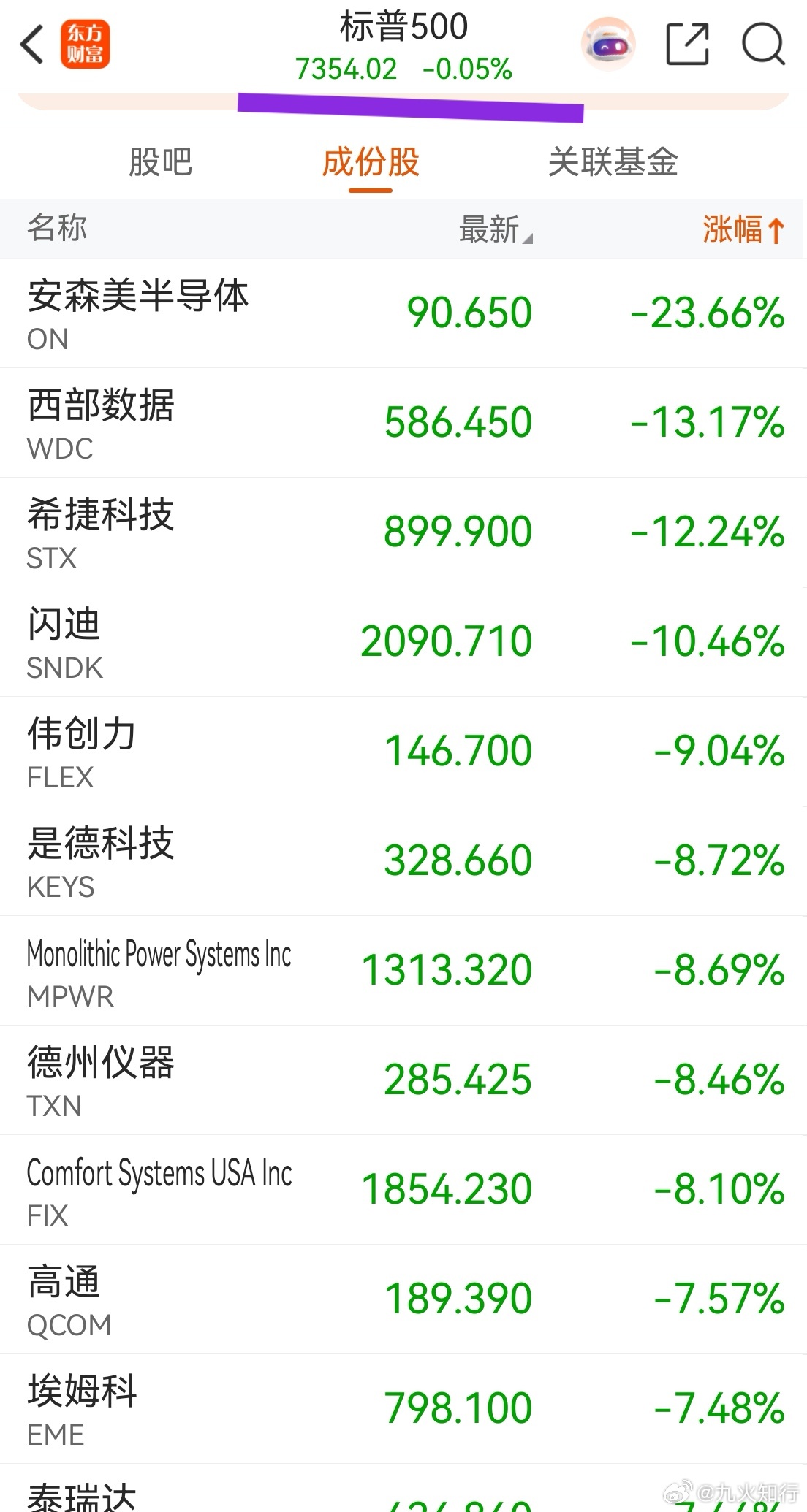 大家早！美股存储芯片大跌，但指数很稳，标普500有320多家上涨，170多家跌，