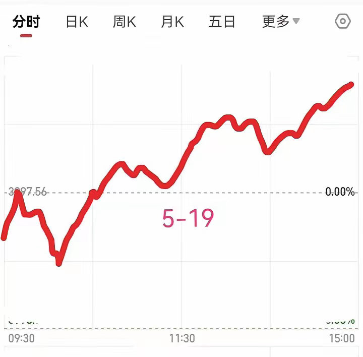 明天星期二了，大盘会怎么走呢？请看图预计明天依旧是低开的，低开以后拉升，拉到零轴