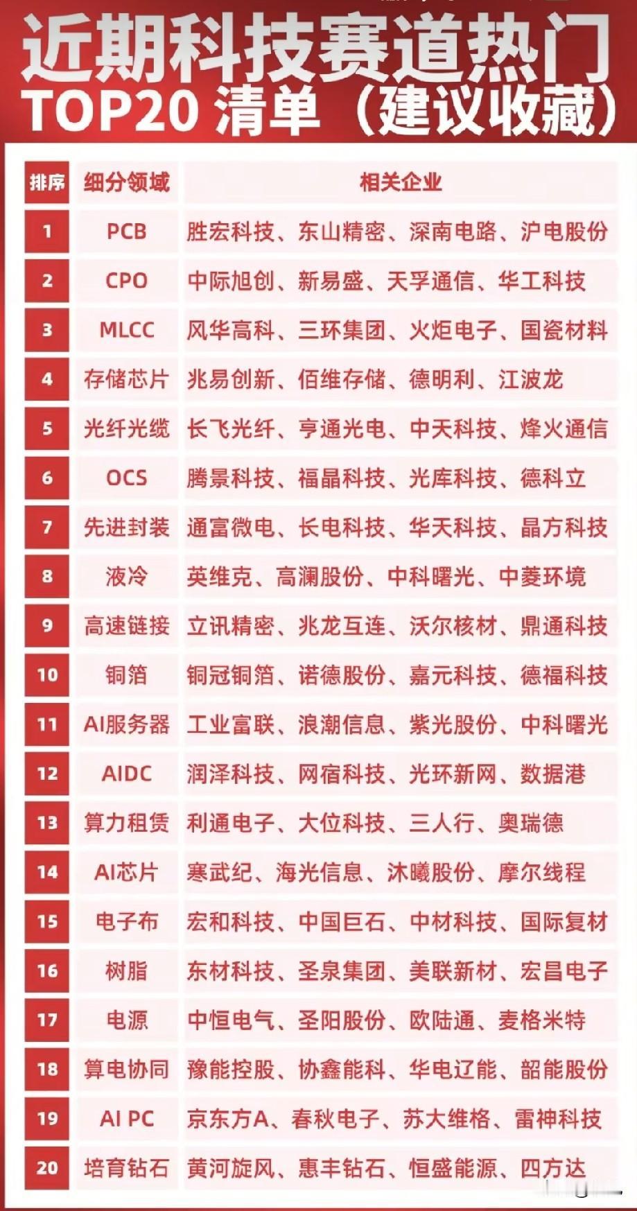 20大赛技赛道全梳理！30只AI算力硬科技核心龙头汇总！
 
本次梳理涵盖20条