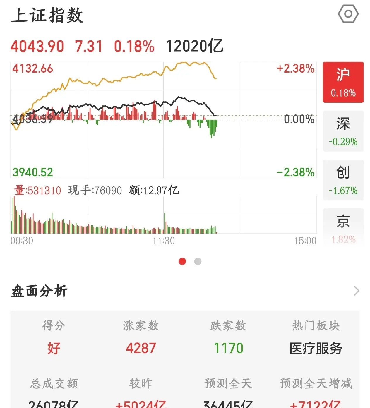 科技股这走势不对了，下午跳水就是崩盘前兆今天A股大反弹，涨多跌少，现在已经有40