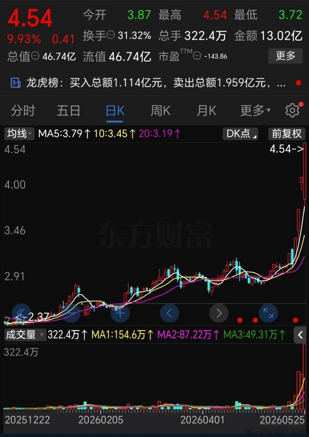 太牛了！不到10分钟从跌停拉到涨停，上演地天板！昨天半导体板块，先进封装集体大涨
