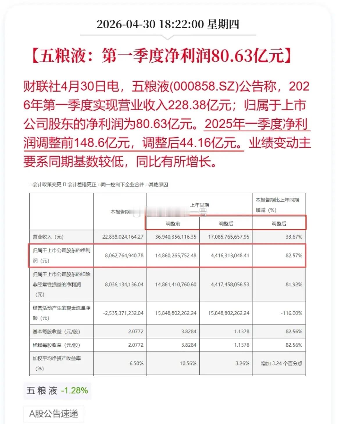 五粮液这样“玩”年报动摇了资本市场信任的基础，监管必须有所作为。否则作为一家A股