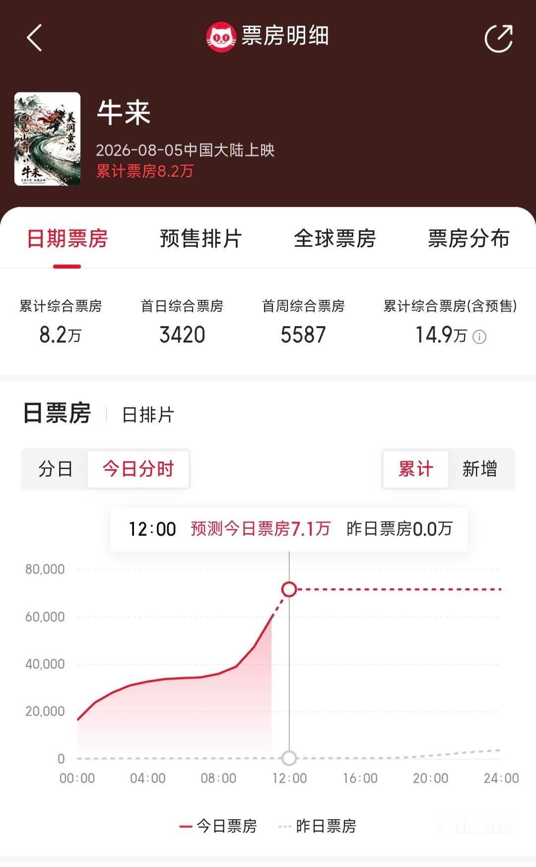 🍒牛来票房暴涨1000倍牛来 低俗🍒《牛来》这片子太神奇了，上映首日怒砍34