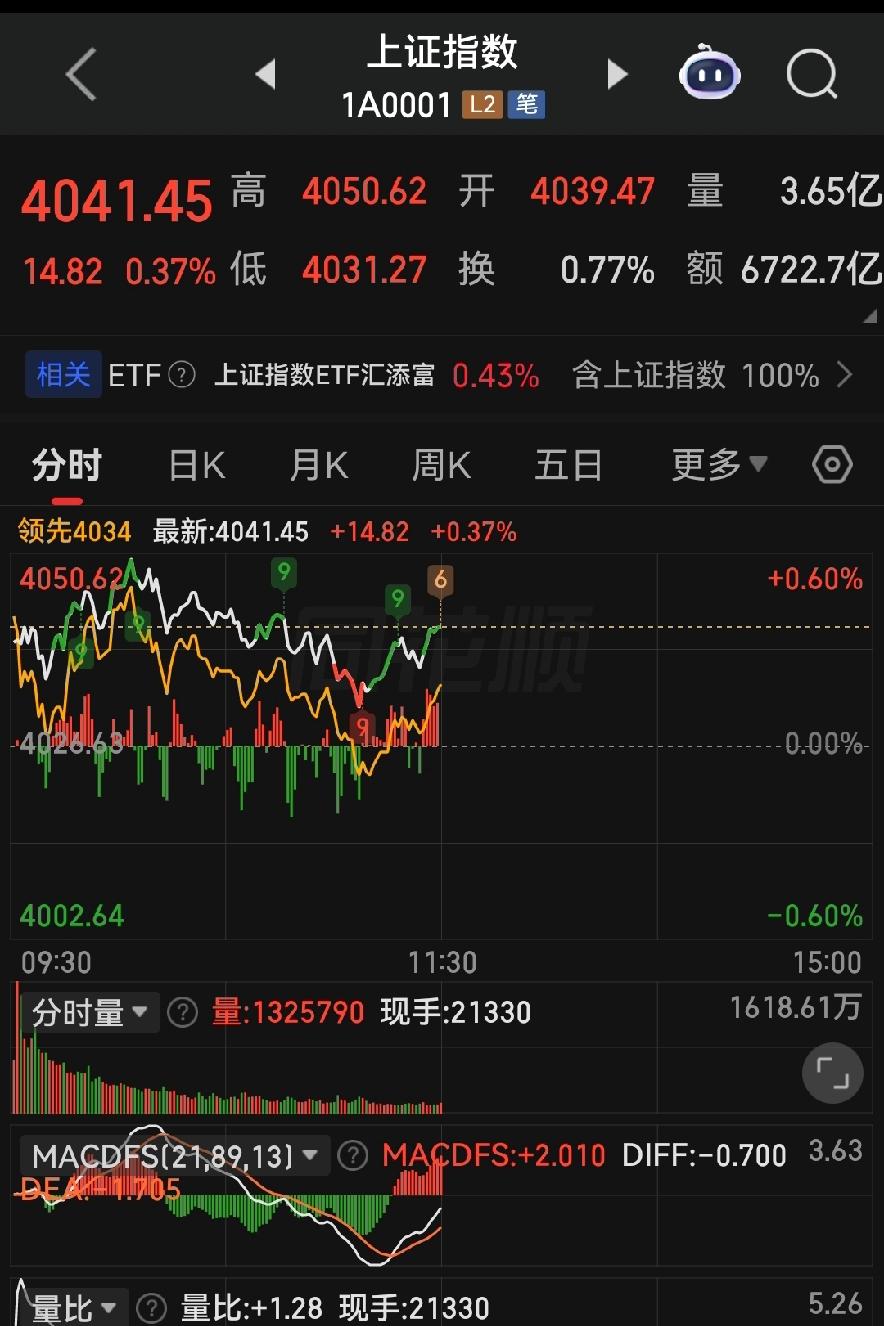 缩量磨人！今天大盘上不去也跌不深！
 
各位朋友些，今早大盘开盘就磨磨叽叽，不冲