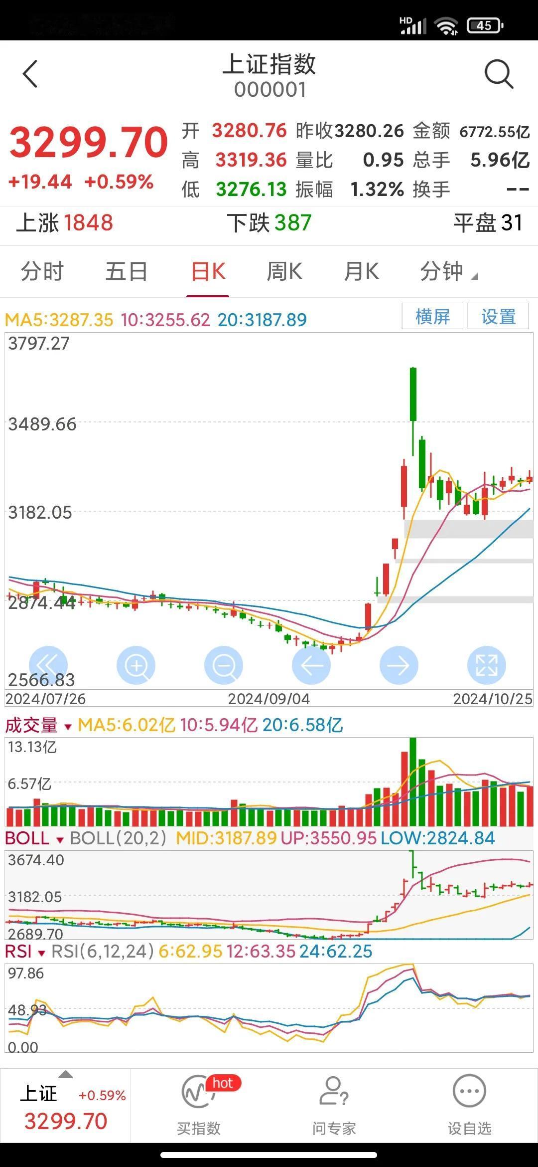 坚持到底必有回报。
今日大盘再次收小阳线，并且量能比昨天有所放大，说明昨天的回档