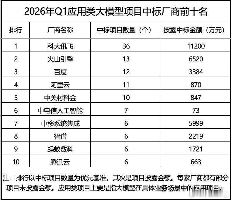 智能超参数统计，2026年Q1应用类大模型项目中标厂商前十名，科大讯飞在大模型落