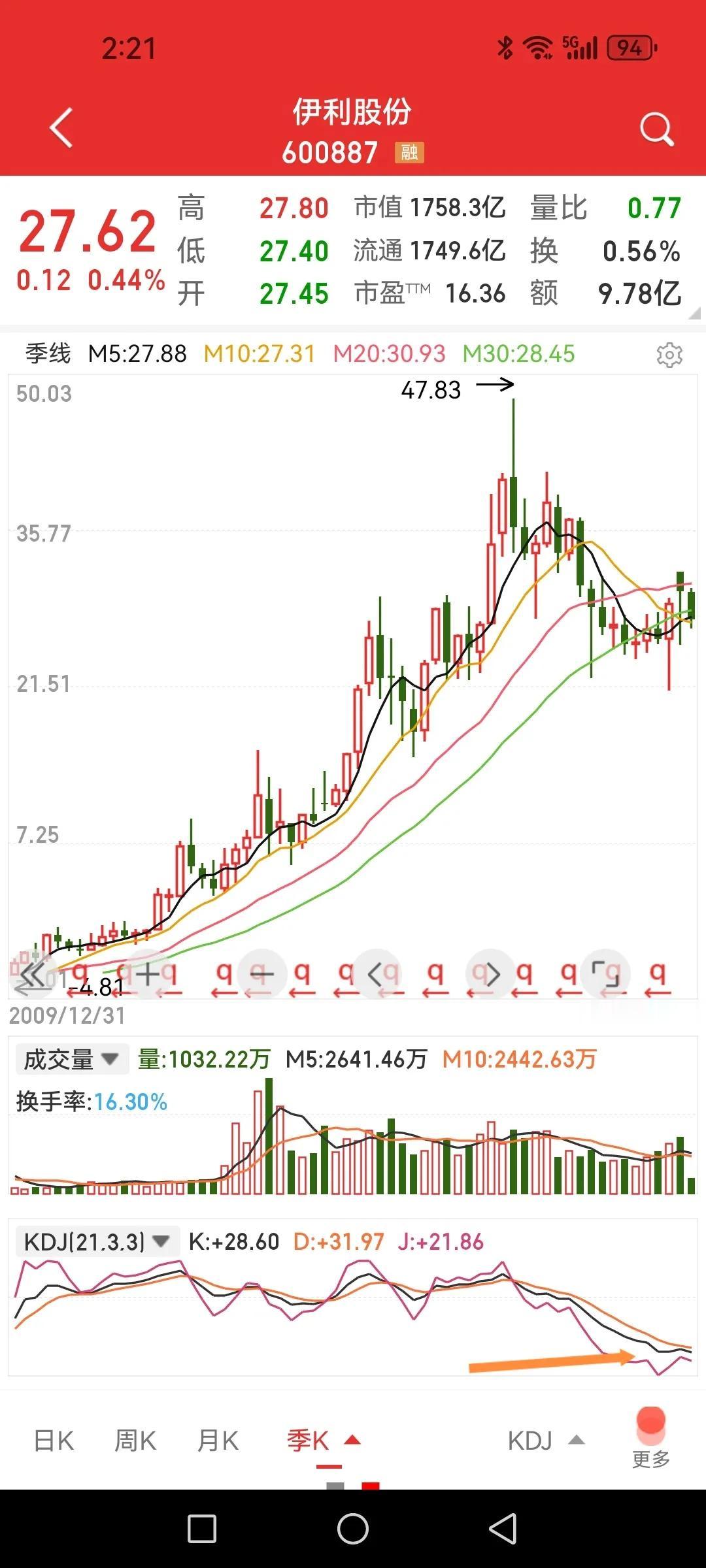 伊利股份，估值不贵但也不是太便宜，不是热衷科技股的人能看得上的。

乳制品行业目