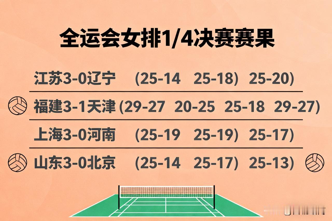 全运会女排四强出炉！卫冕冠军天津意外出局！朱婷独木难支河南出局！

女排1/4决