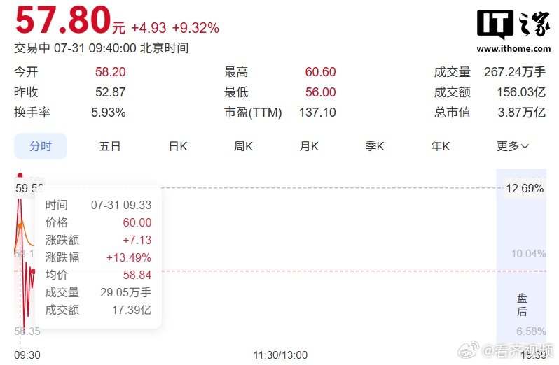 【长鑫科技总市值首次突破4万亿】7月31日消息，长鑫科技今日继续冲高，盘中涨超1