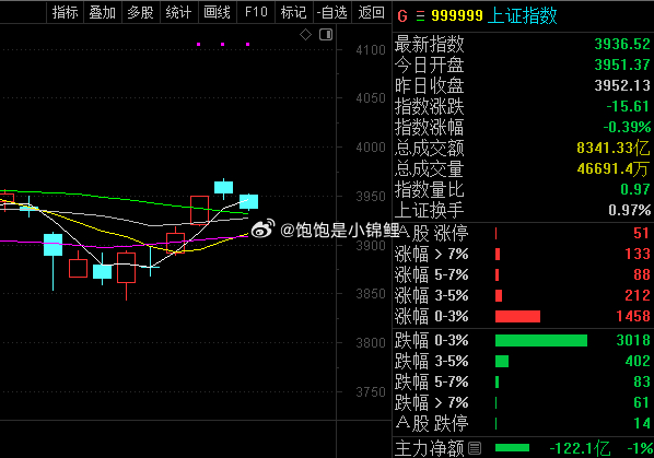 今天回调第二天！股票 ​​​