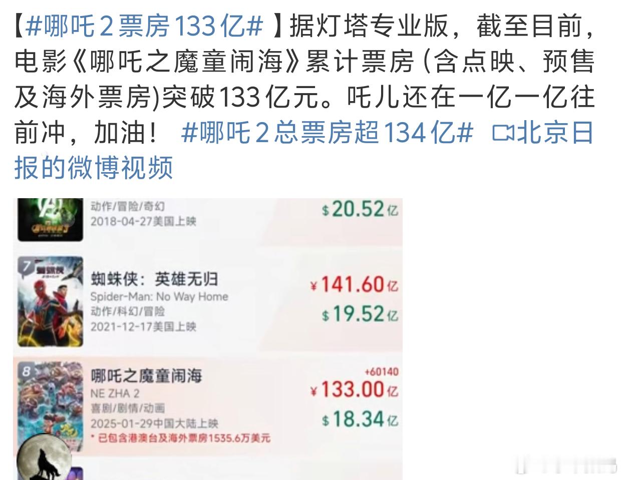 哪吒2票房133亿 哪吒2的含金量还在提升[666] 