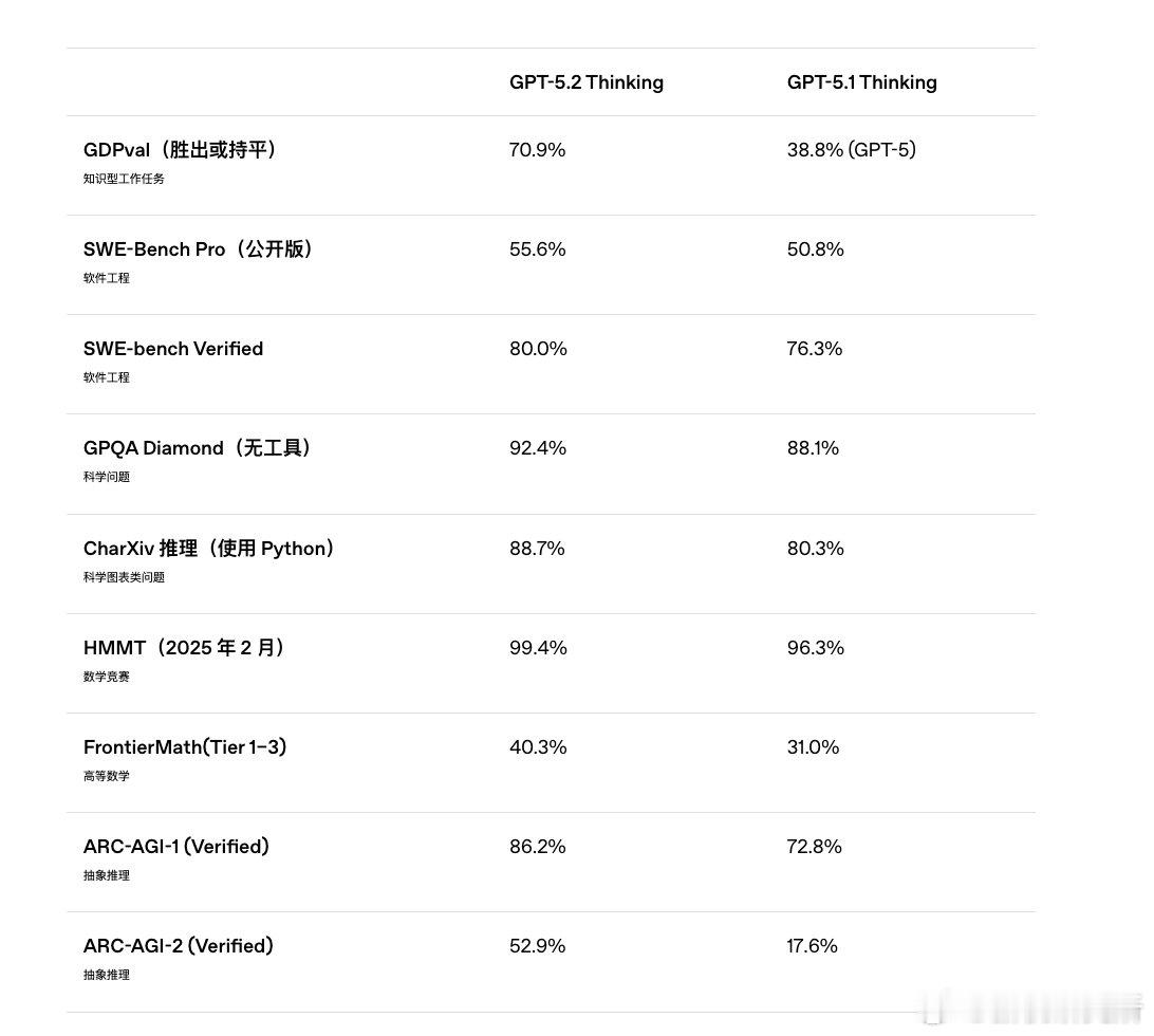 【GPT5.2发布有何亮点 】今天凌晨，OpenAI 正式发布新一代大模型 GP
