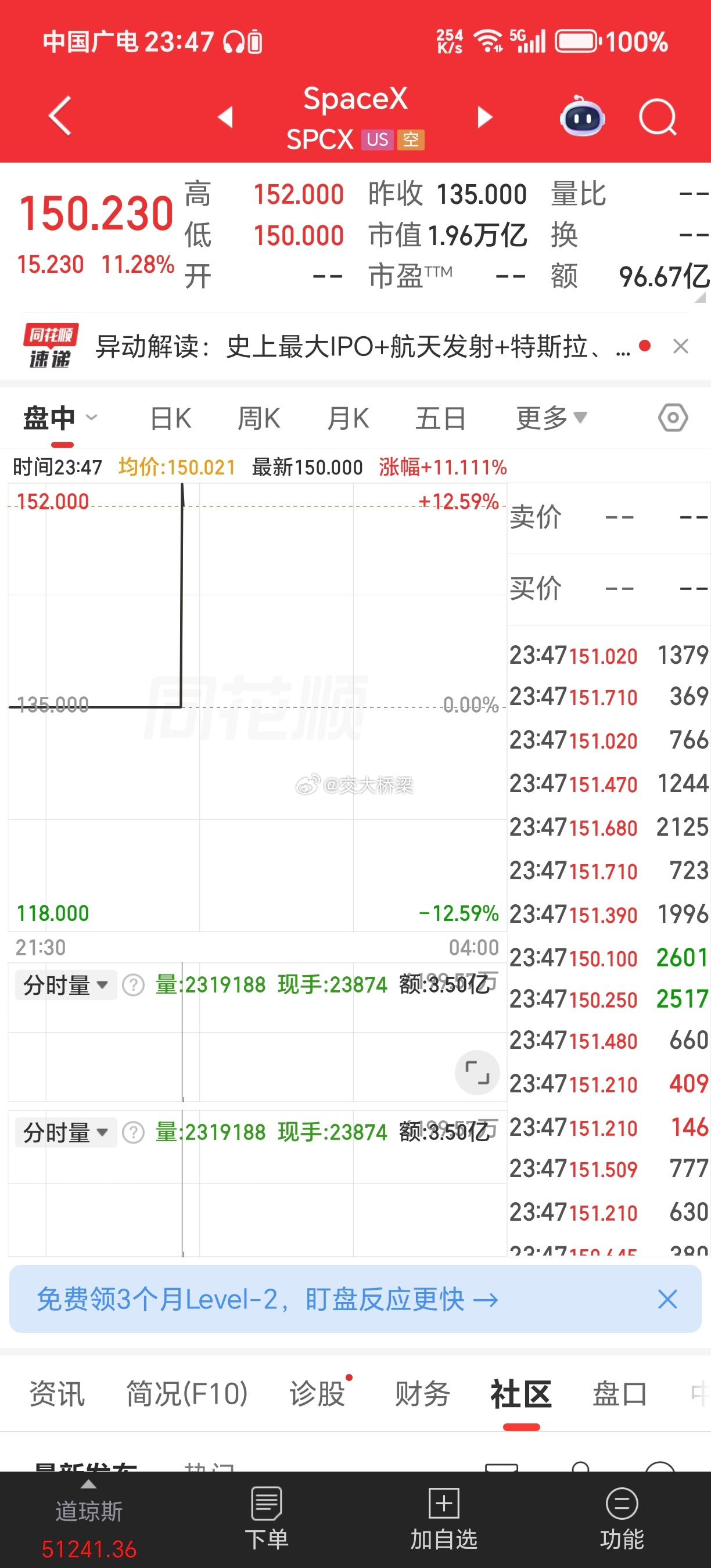 SpaceX暴涨开始拉升了 