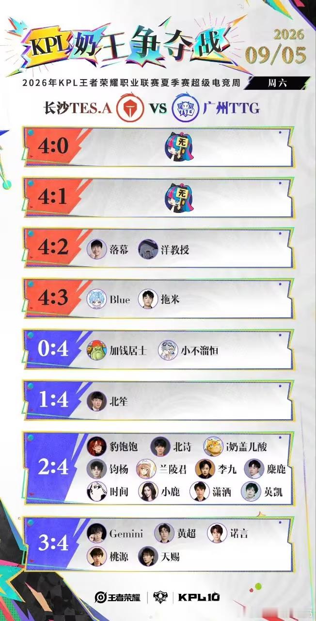 KPL[超话]2026KPL夏季赛季后赛KPL D10【赛前预测】出炉！TES对