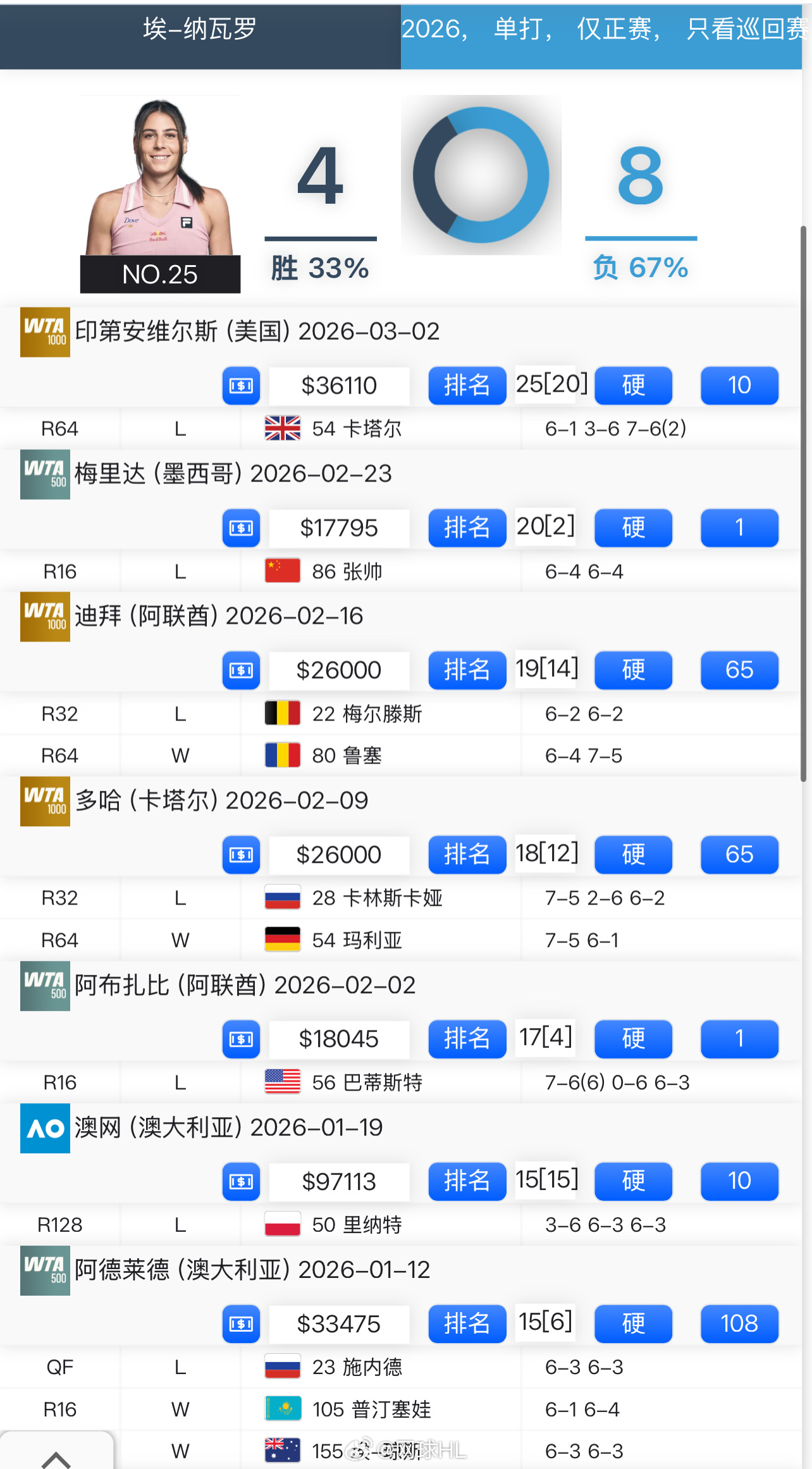 纳瓦罗错失一个赛点，1-6/6-3/6-7(2)不敌卡塔尔，印第安维尔斯首战出局