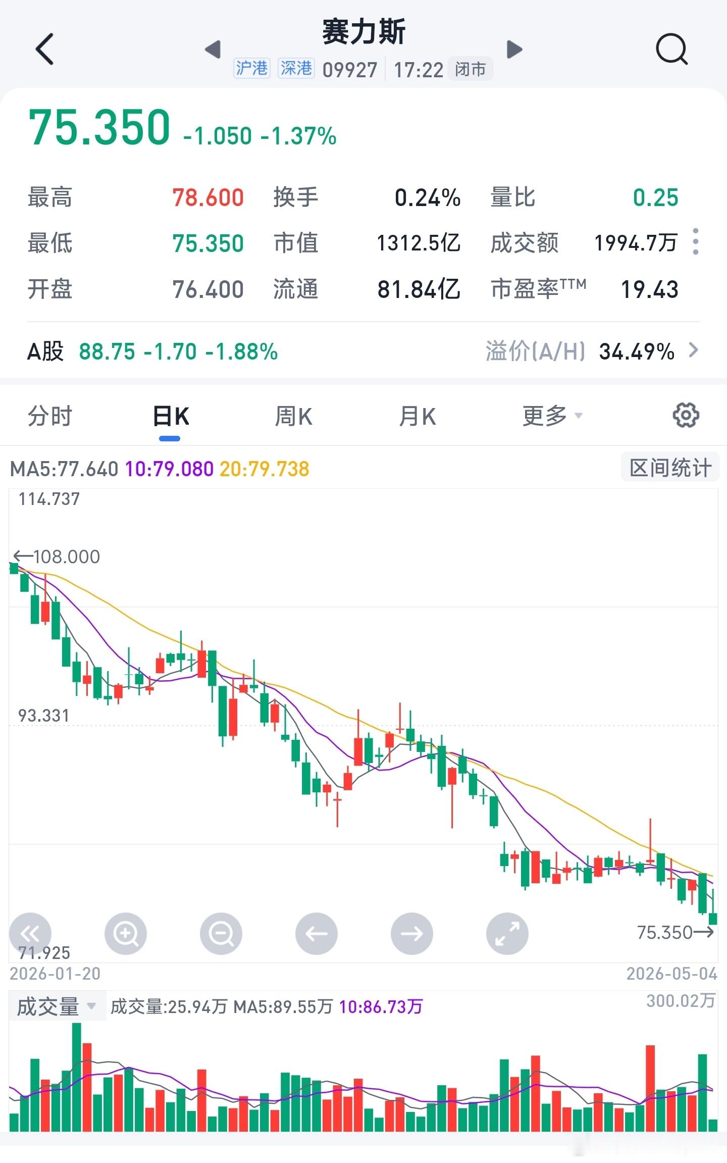 赛力斯股票再创新低，应该是去寻找下一个阶段性支撑位了，70差不多吧。问界M6表现