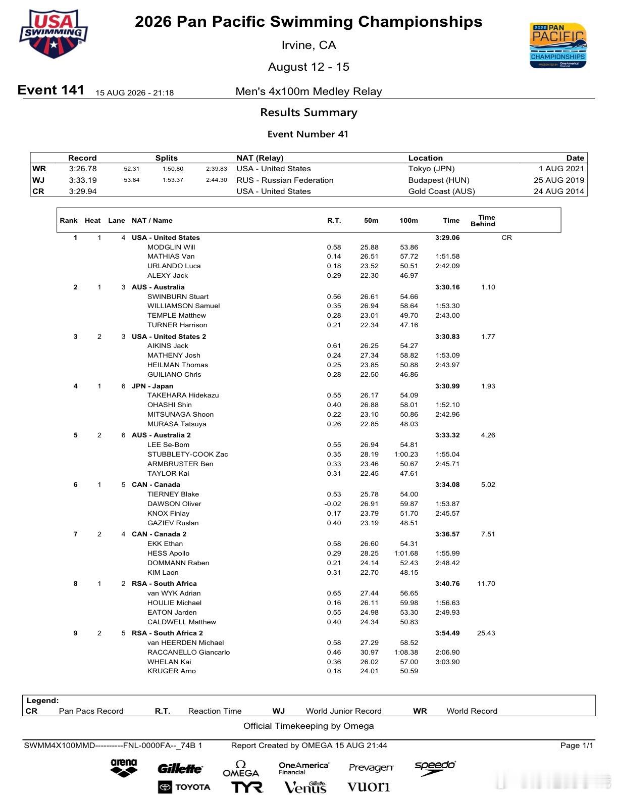 2026年泛太平洋游泳锦标赛 男子4x100米混合泳接力决赛成绩🥇 🇺🇸 