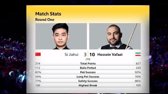 斯诺克世锦赛今晚中国种子选手斯佳辉在3：1领先的情况下，被非种子选手侯赛因瓦菲来