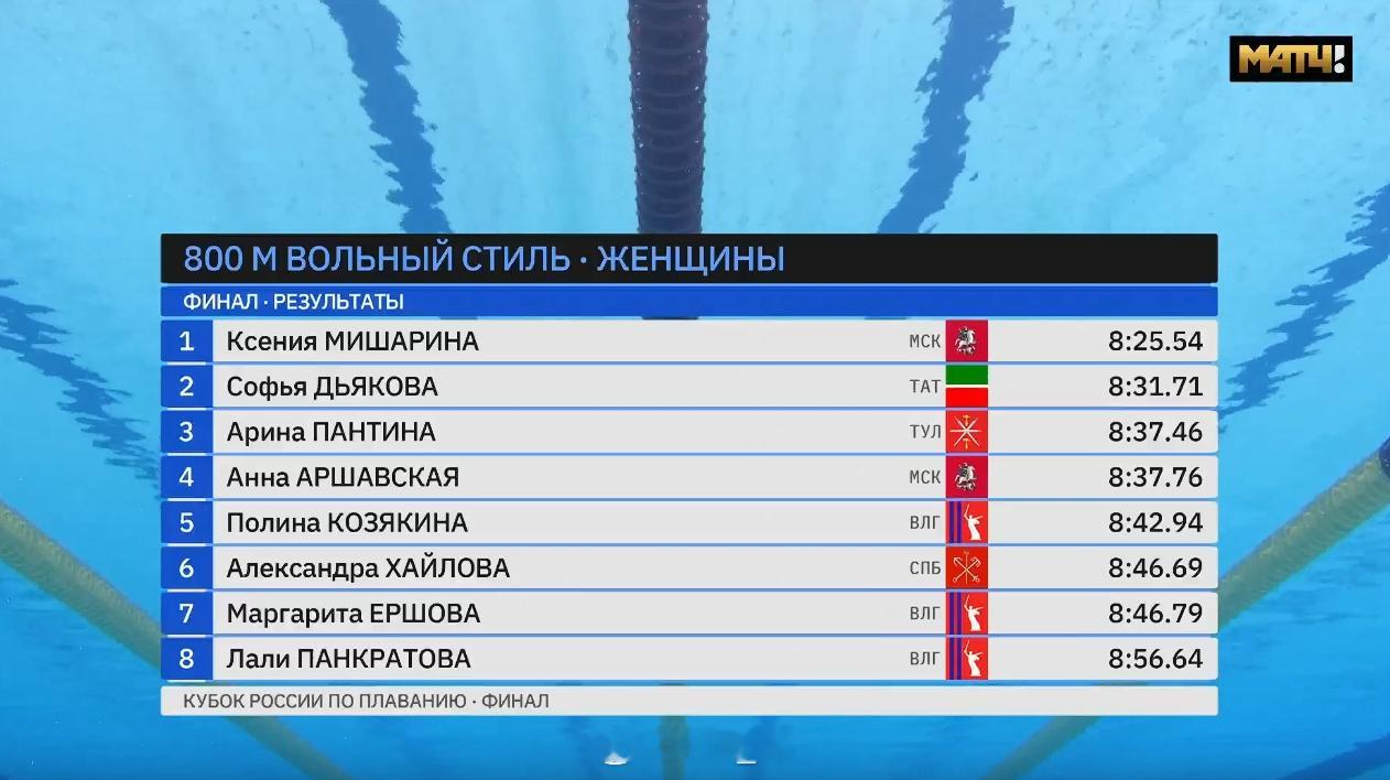 俄罗斯游泳杯总决赛 女800自快组决赛Kesnia Misharina 8:25