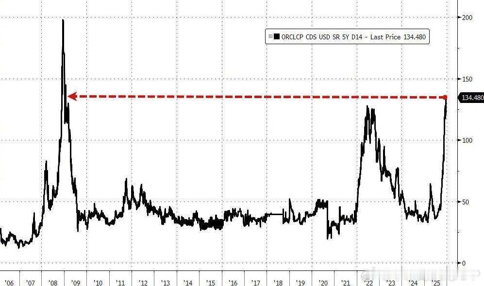 一条消息引爆狂抛，甲骨文债券遭垃圾债待遇 ，CDS爆表至2009年来最高甲骨文正