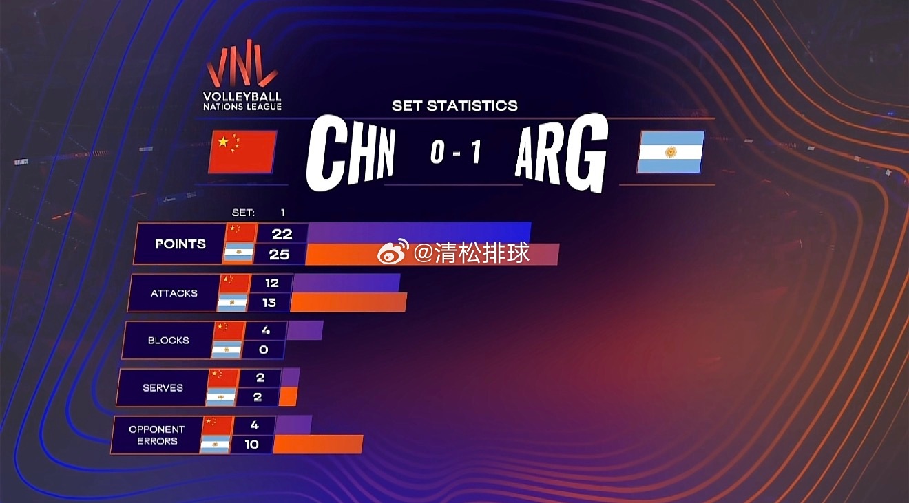 中国男排0-1阿根廷男排第一局技术统计总得分：22-25进攻：12-13拦网：4