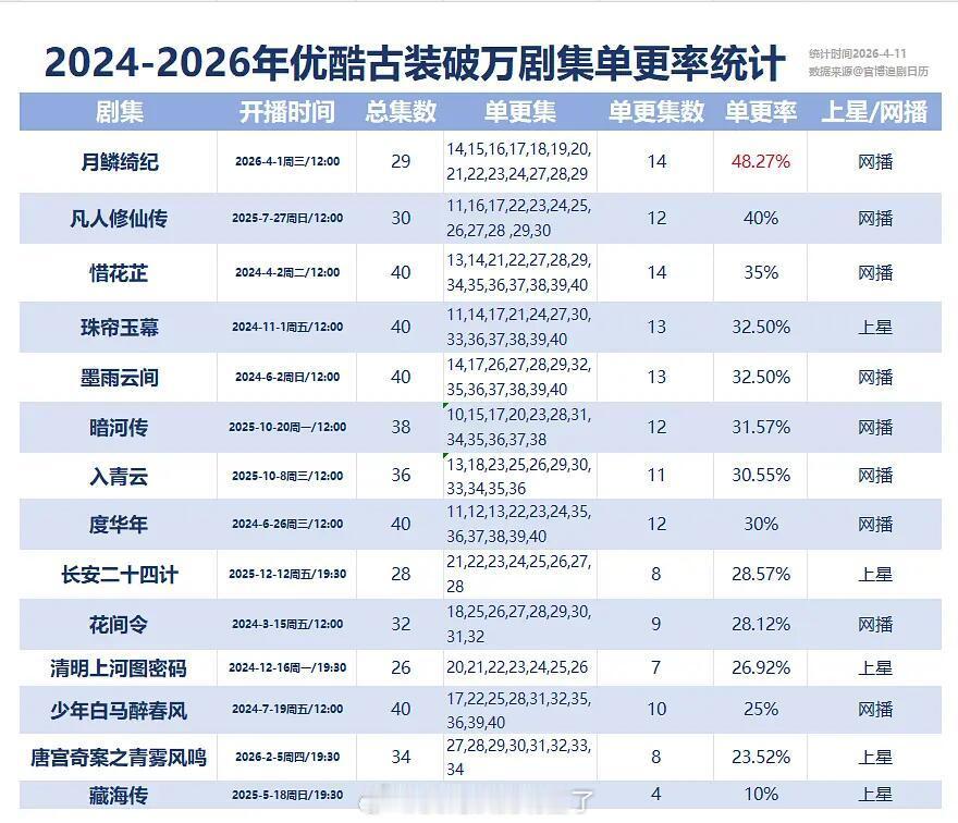 优酷破万剧单更率及单更占比，《月鳞绮纪》才29集就单更14集了，这磨出来的集均也