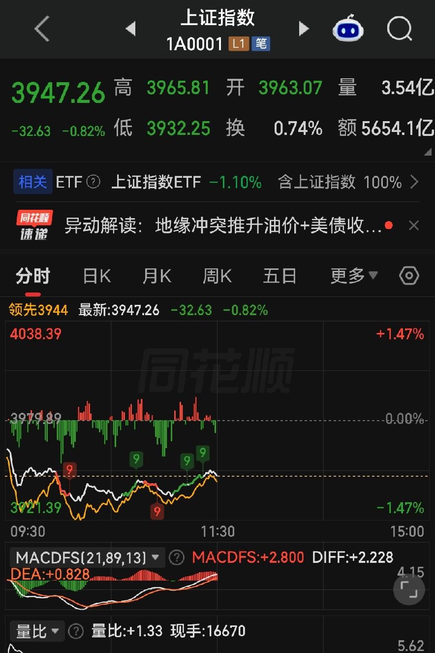 今天这碗面，你吃饱没得？

各位朋友些，说实话哈，今天这个低开真的是给老子整不会