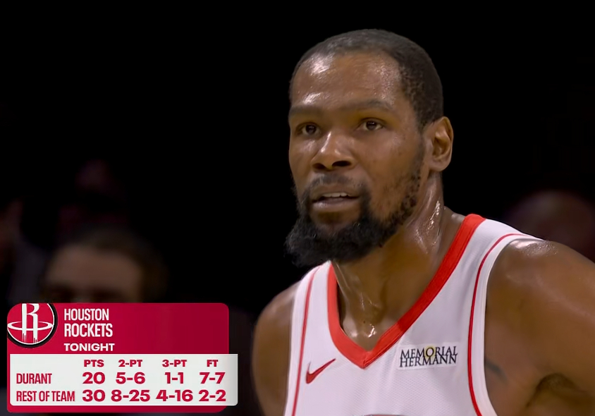 火箭依旧是第一场的火箭，杜兰特在这支球队显得格格不入。 