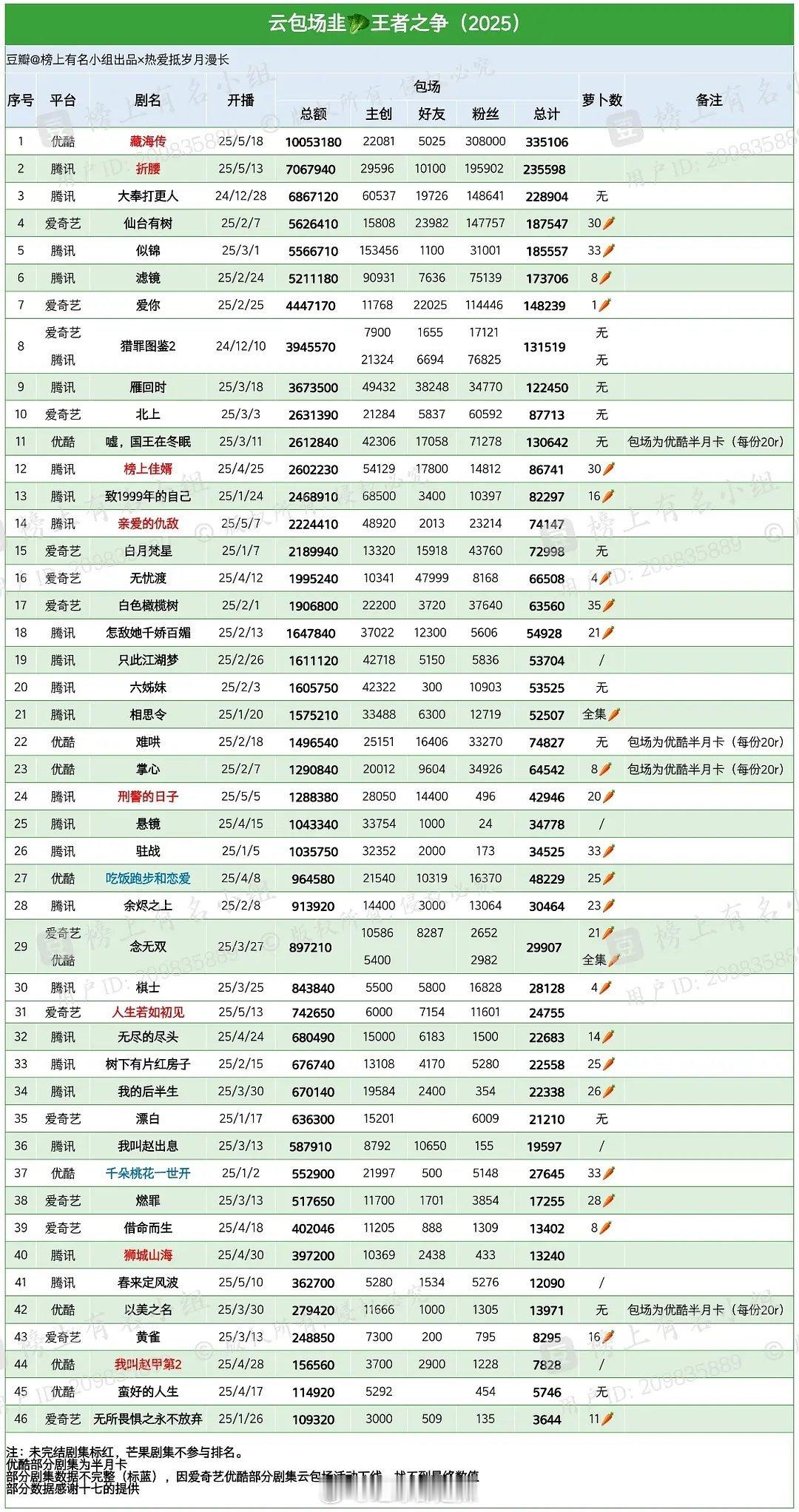 2025云包场一览 ​​​
