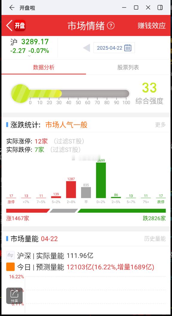 每日竞价监控：抖音概念，利欧股份+2.5% 黄金，晓程科技+4% ​​​