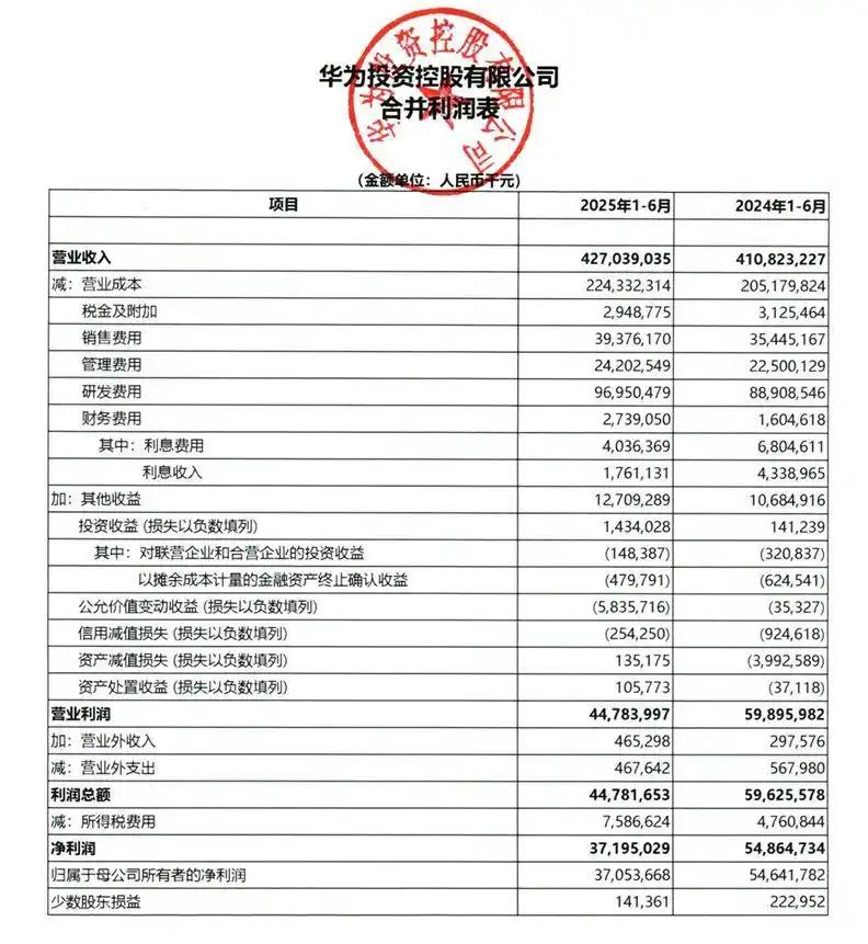 华为2025年上半年业绩：
营收4270.39亿元，同比增3.95%
净利润37