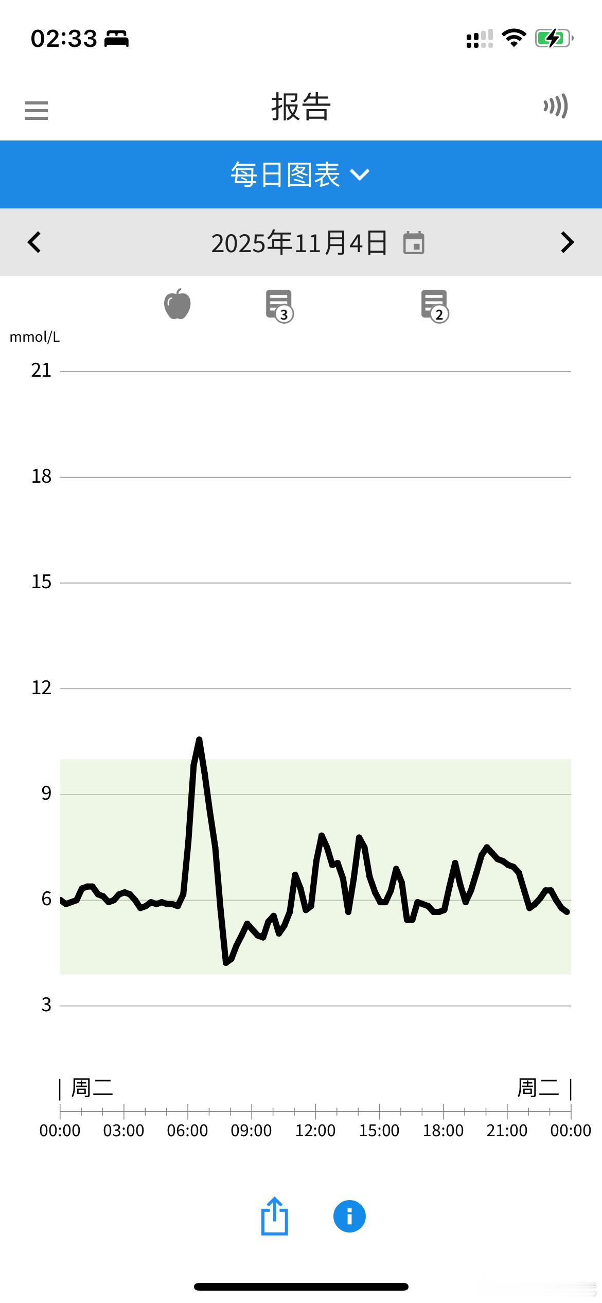 很显然，二甲双胍可以护肾附图我的血糖。因为吃二甲双胍，我的血糖降下来了。现在一天