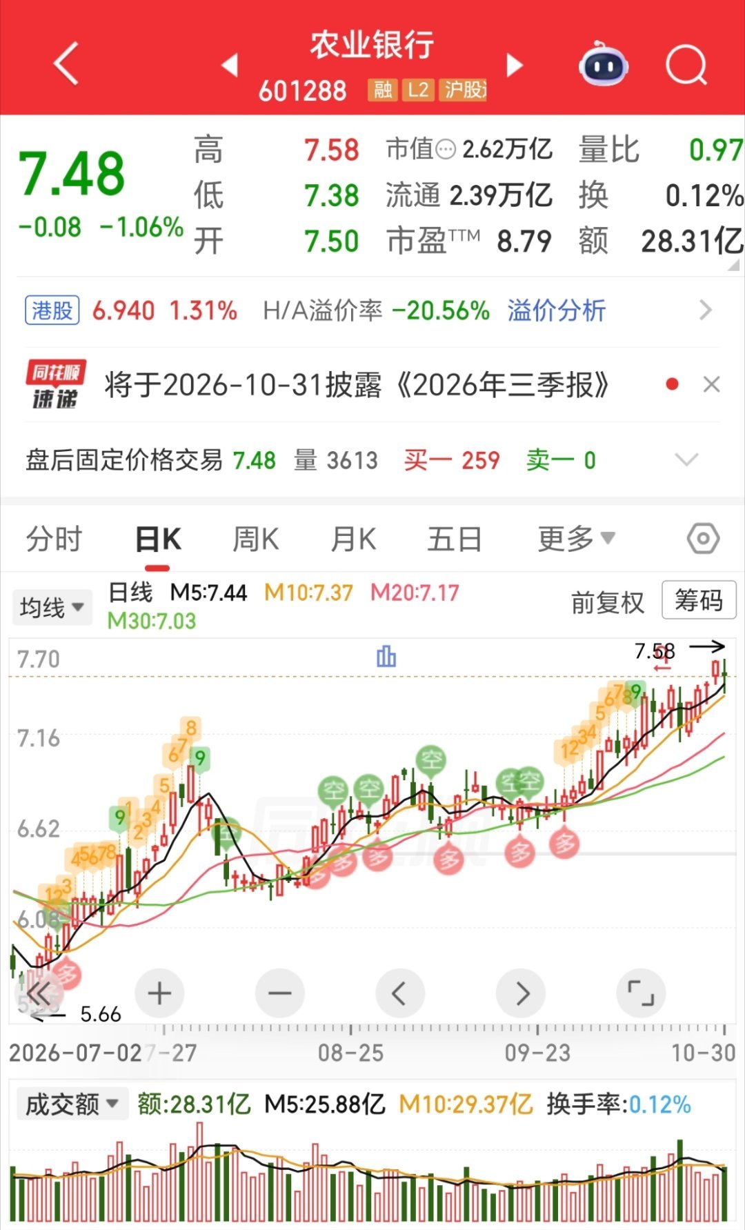 农业银行第三季度净利润901.65亿在科技股接连爆雷、市场波动加大的当下，农行这