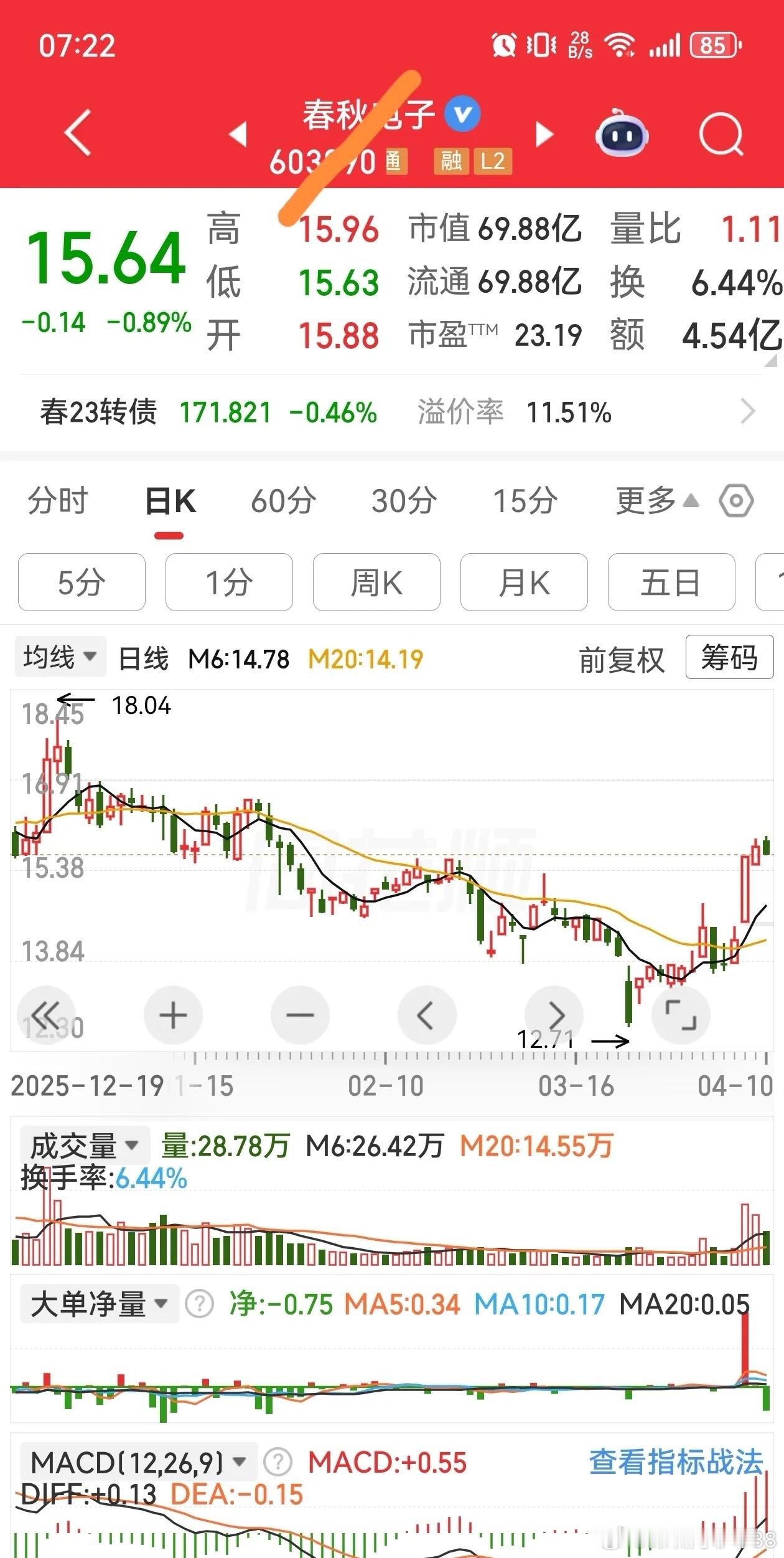 20日均线刚刚拐头向上。交投重新活跃，又开始堆量了。 