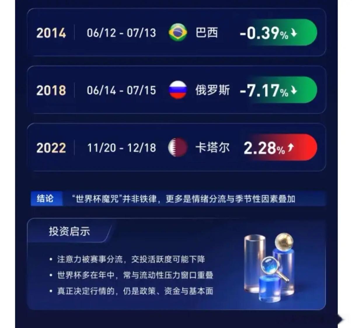 世界杯魔咒来袭！一图看懂《历次世界杯期间股市表现一览》 