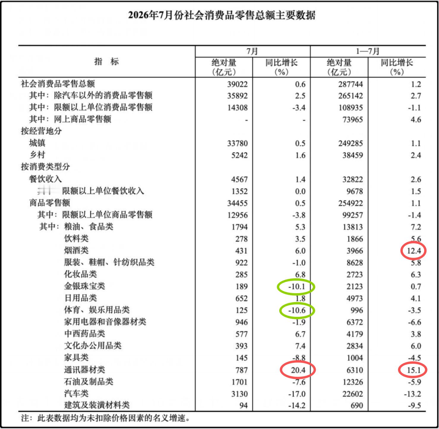 这些数字都是真的么！👉👉👉乘联会：7月乘用车零售量同比下降20.9%、环比