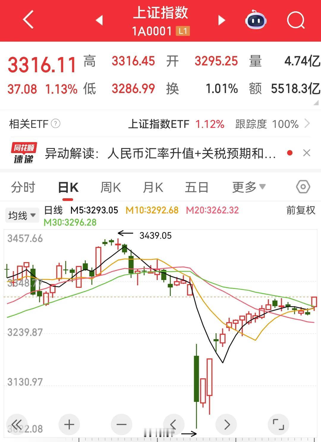 五月的第一天，开门红，来了一根放量中阳线，表面上，盘面似乎很强，接近5000多只