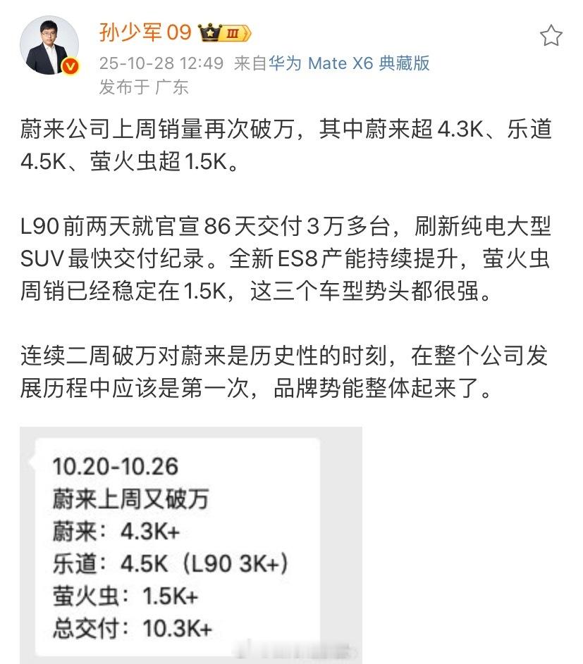 蔚来公司连续两周销量破万了。蔚来超 4.3K、乐道 4.5K、萤火虫超 1.5K