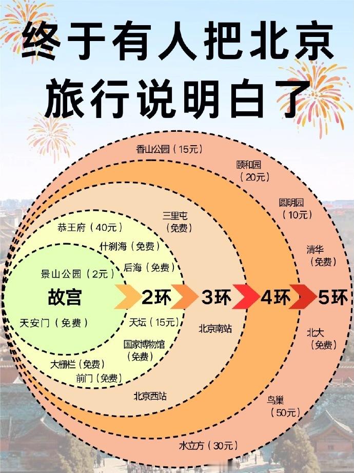 北京旅游全攻略！快收藏起来～ 